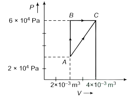 AIPMT 2015 Cancelled Paper Physics - Heat and Thermodynamics Question 59 English Explanation